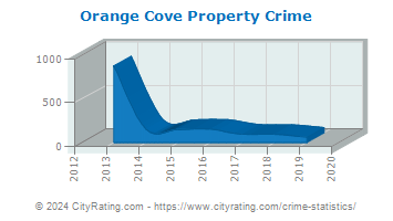 Orange Cove Property Crime