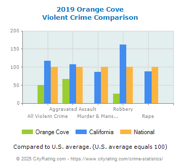 Orange Cove Violent Crime vs. State and National Comparison