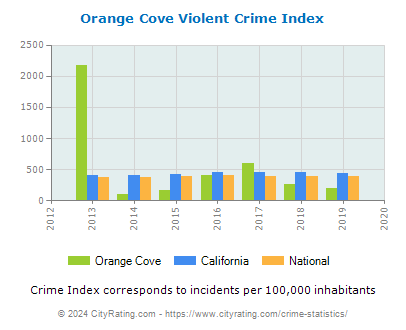 Orange Cove Violent Crime vs. State and National Per Capita