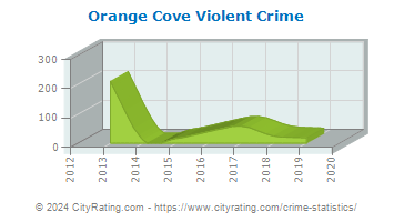 Orange Cove Violent Crime
