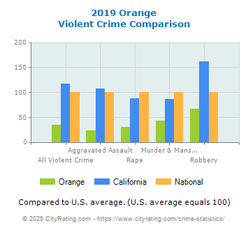 Orange Violent Crime vs. State and National Comparison