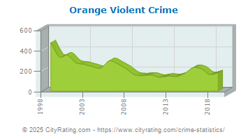 Orange Violent Crime