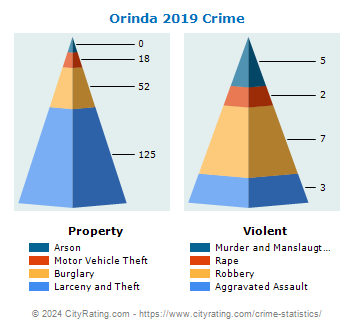 Orinda Crime 2019