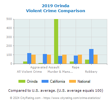 Orinda Violent Crime vs. State and National Comparison