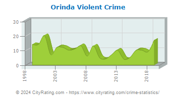Orinda Violent Crime