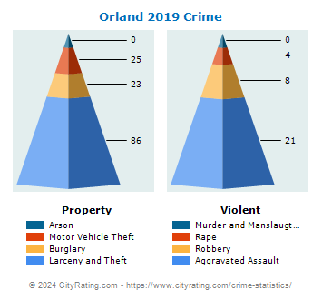 Orland Crime 2019
