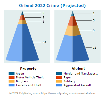 Orland Crime 2022