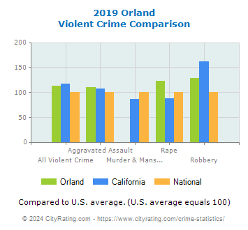 Orland Violent Crime vs. State and National Comparison
