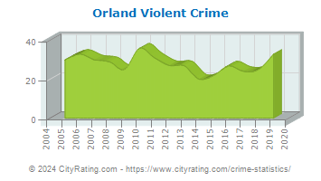 Orland Violent Crime