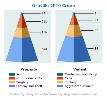 Oroville Crime 2019