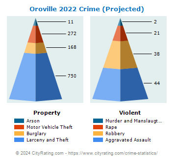 Oroville Crime 2022