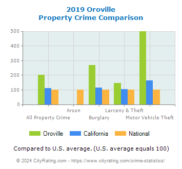 Oroville Property Crime vs. State and National Comparison