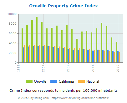 Oroville Property Crime vs. State and National Per Capita