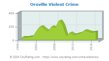 Oroville Violent Crime