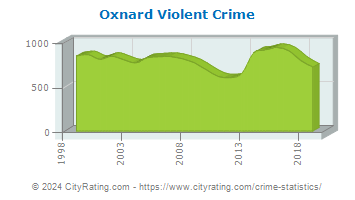 Oxnard Violent Crime