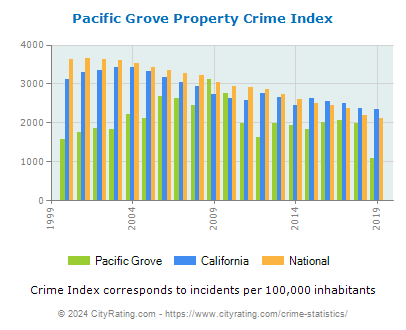 Pacific Grove Property Crime vs. State and National Per Capita