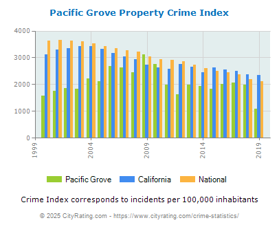 Pacific Grove Property Crime vs. State and National Per Capita