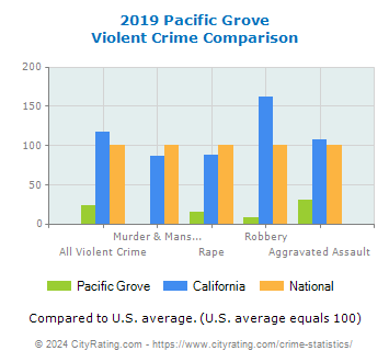 Pacific Grove Violent Crime vs. State and National Comparison