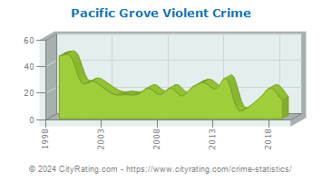 Pacific Grove Violent Crime