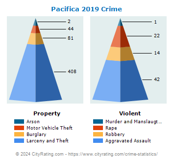Pacifica Crime 2019