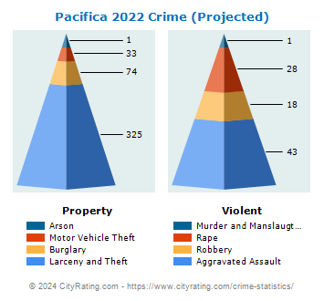 Pacifica Crime 2022