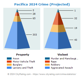 Pacifica Crime 2024