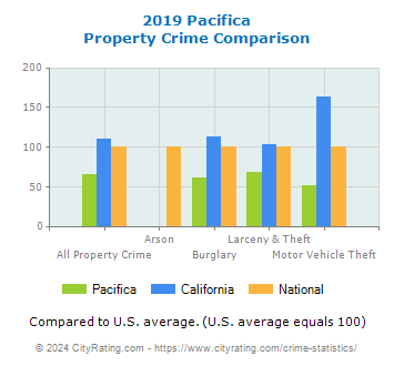 Pacifica Property Crime vs. State and National Comparison