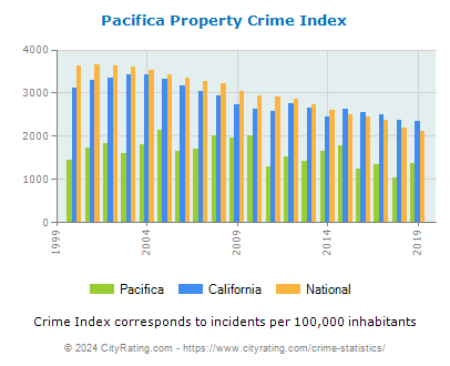 Pacifica Property Crime vs. State and National Per Capita