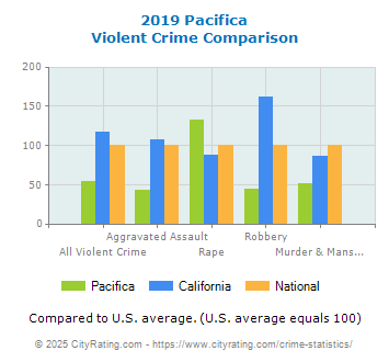 Pacifica Violent Crime vs. State and National Comparison