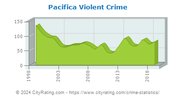 Pacifica Violent Crime