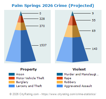 Palm Springs Crime 2026