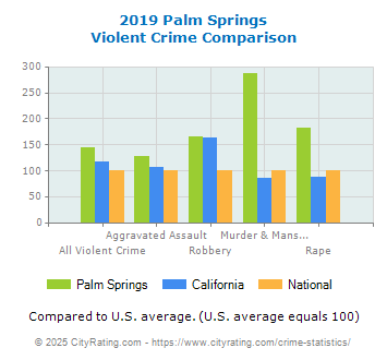 Palm Springs Violent Crime vs. State and National Comparison