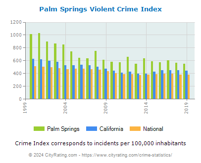 Palm Springs Violent Crime vs. State and National Per Capita