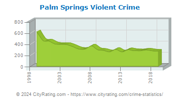 Palm Springs Violent Crime