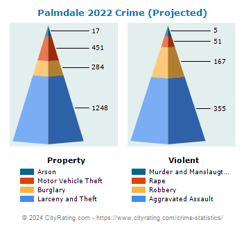 Palmdale Crime 2022