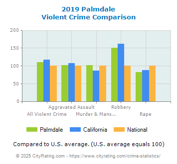 Palmdale Violent Crime vs. State and National Comparison