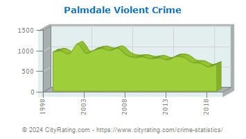 Palmdale Violent Crime