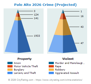 Palo Alto Crime 2026