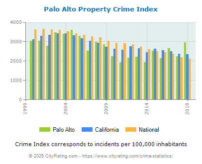 Palo Alto Property Crime vs. State and National Per Capita