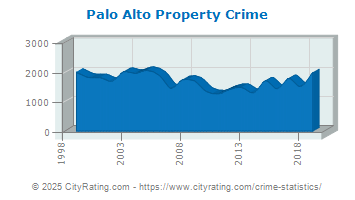 Palo Alto Property Crime