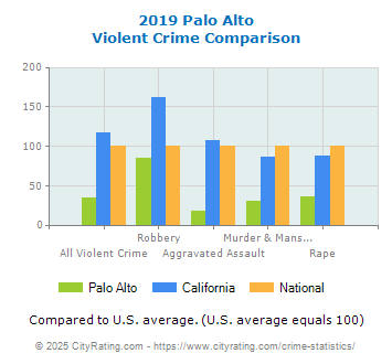 Palo Alto Violent Crime vs. State and National Comparison