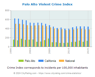 Palo Alto Violent Crime vs. State and National Per Capita