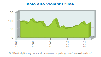 Palo Alto Violent Crime