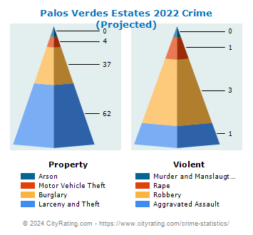 Palos Verdes Estates Crime 2022
