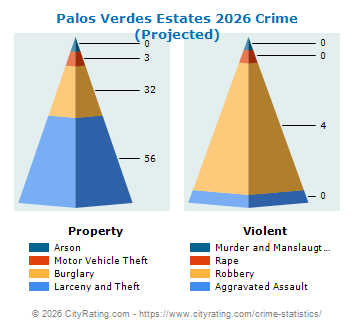 Palos Verdes Estates Crime 2026