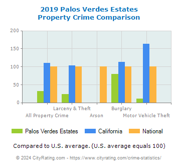 Palos Verdes Estates Property Crime vs. State and National Comparison