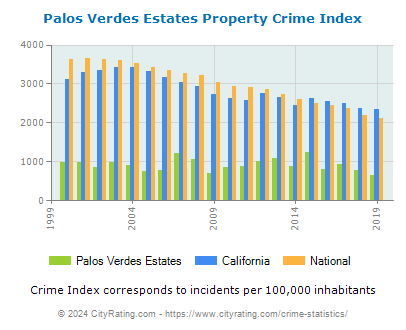 Palos Verdes Estates Property Crime vs. State and National Per Capita