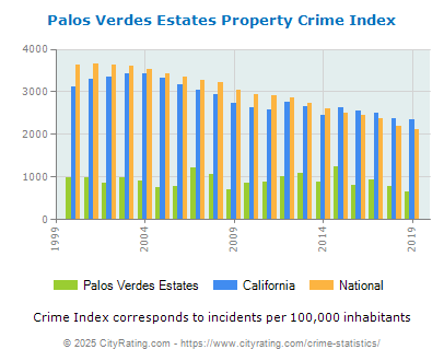 Palos Verdes Estates Property Crime vs. State and National Per Capita