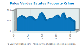 Palos Verdes Estates Property Crime