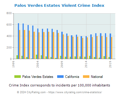 Palos Verdes Estates Violent Crime vs. State and National Per Capita